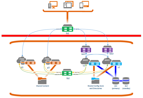 Highly available portal accessed from outside firewall using SAML or ADFS authentication and web adaptors Highly available portal accessed from outside firewall using SAML or ADFS authentication and web adaptors